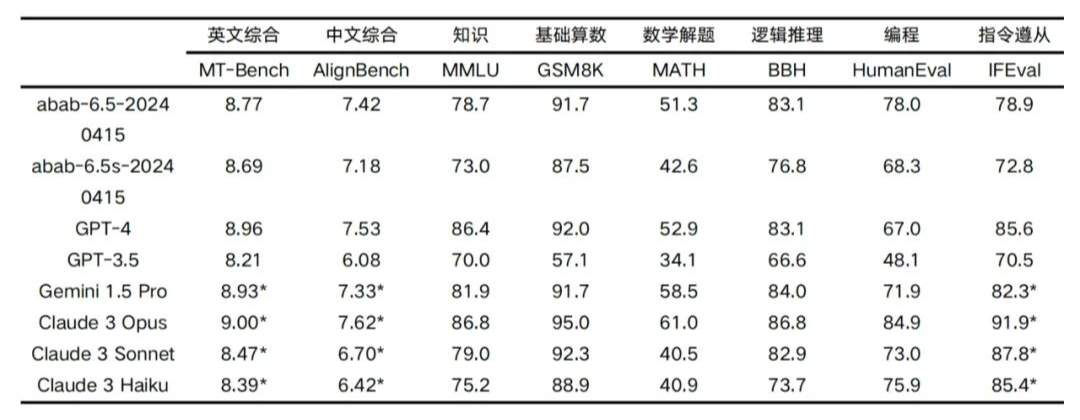 abab 6.5 系列模型测试结果